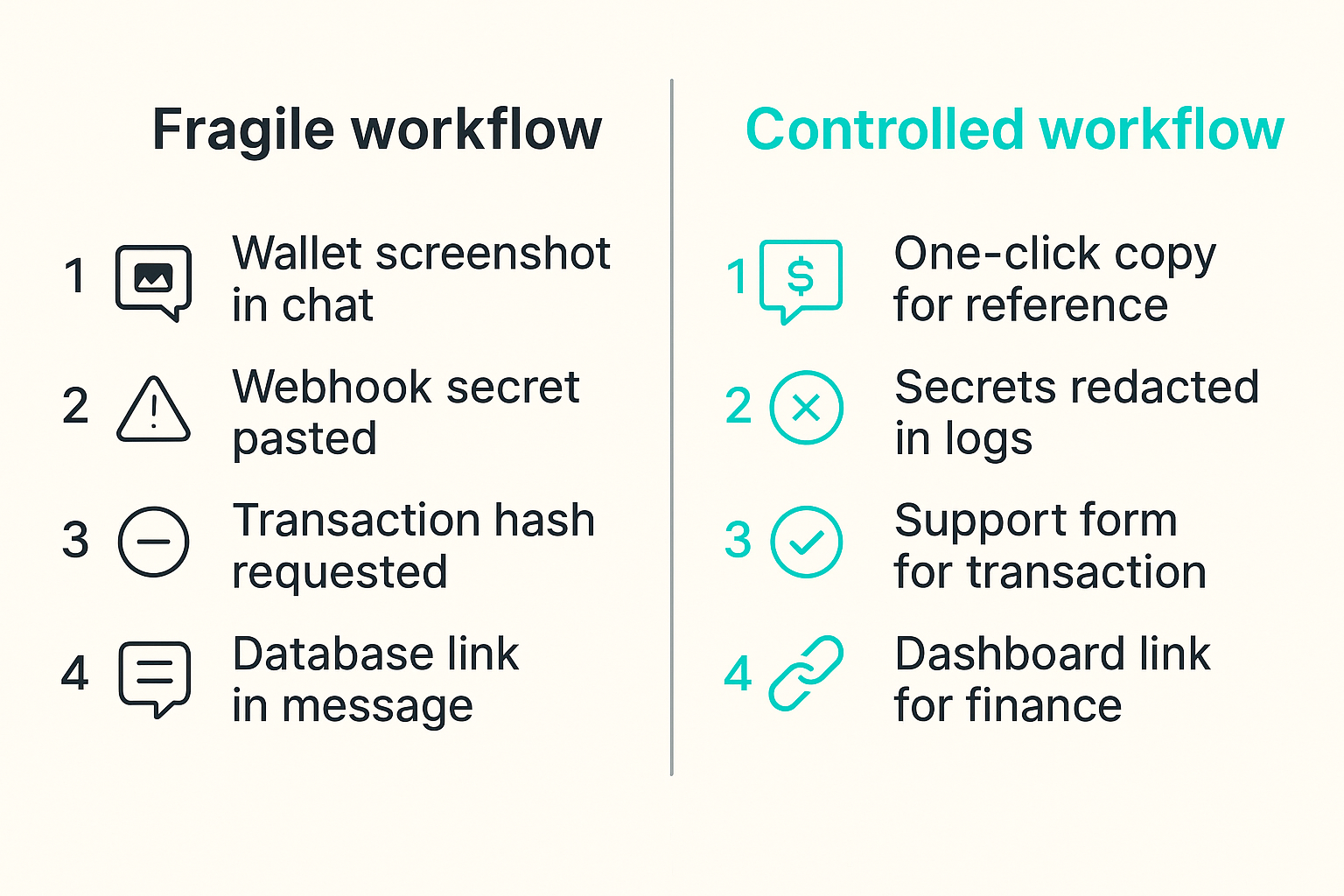 Comparison of fragile chat-based payment operations versus controlled payment workflow