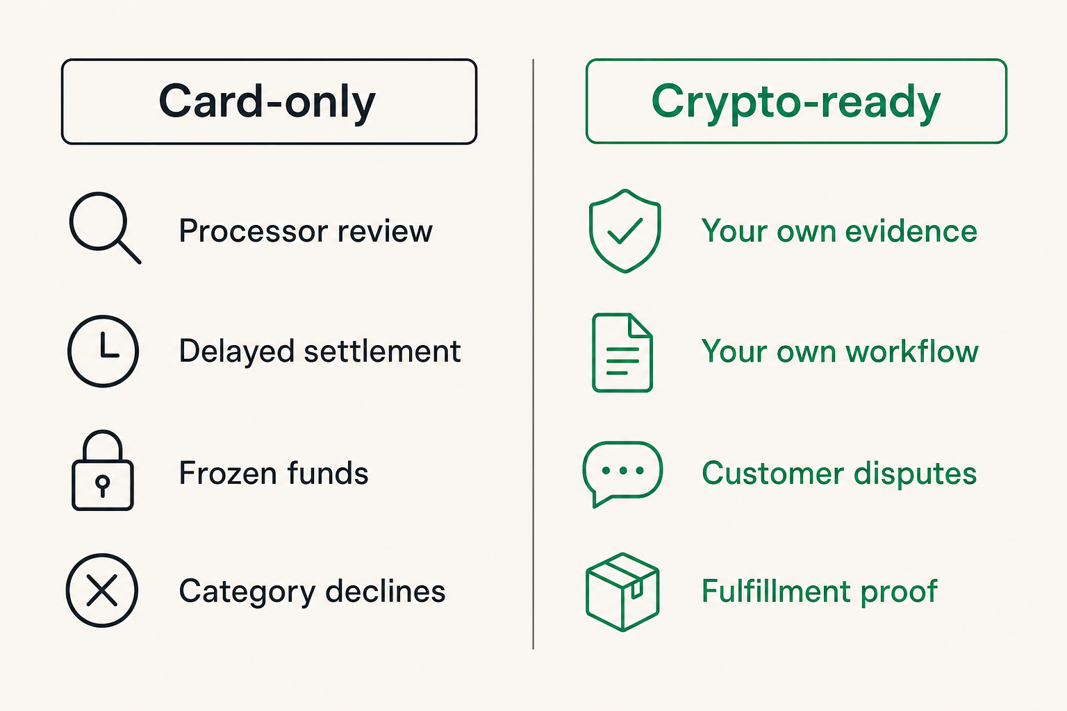 Comparison of card processor risk and crypto payment workflow for GHK peptide merchants