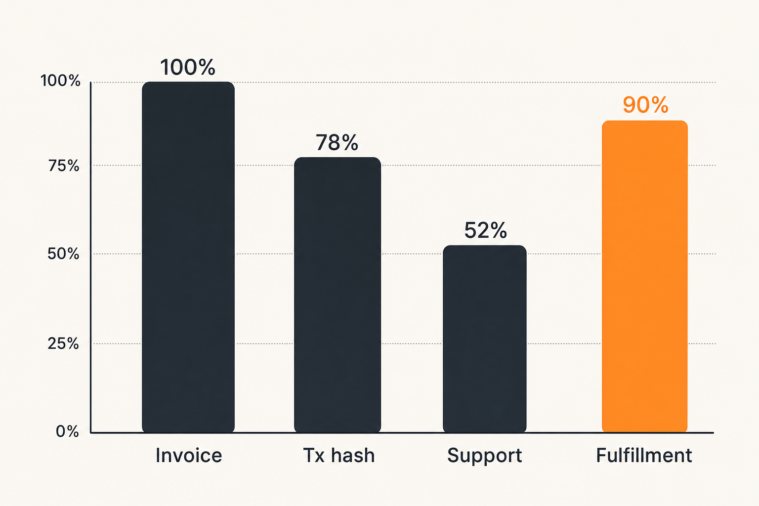 Reconciliation chart showing invoice, transaction, support, and fulfillment records connected