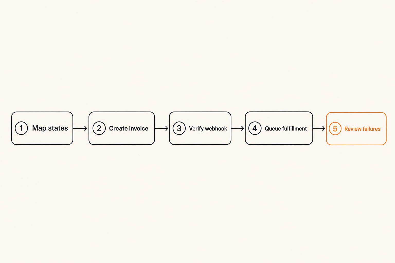 Workflow for implementing a GHK peptide crypto checkout