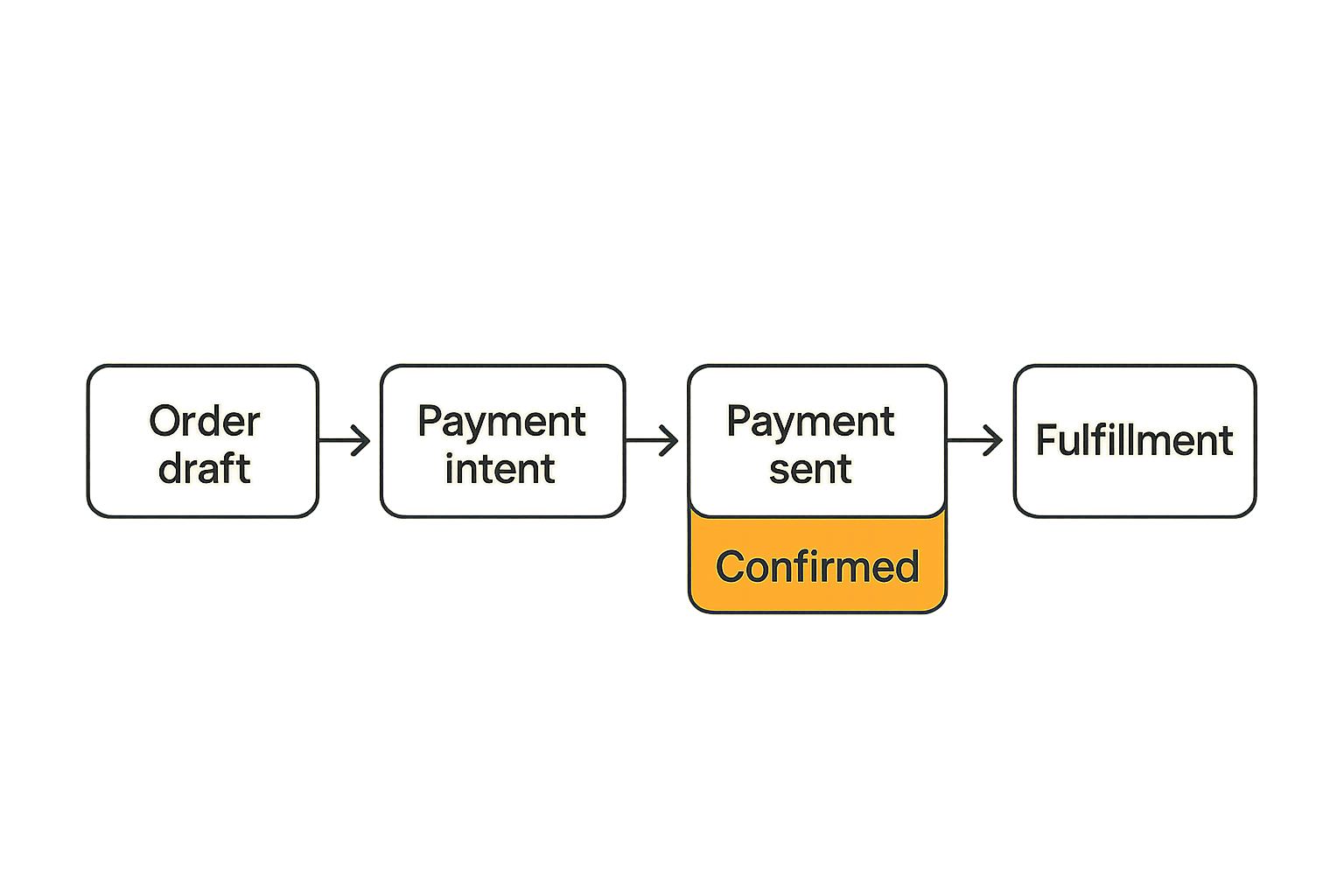 Flow from order draft to payment confirmation and fulfillment release