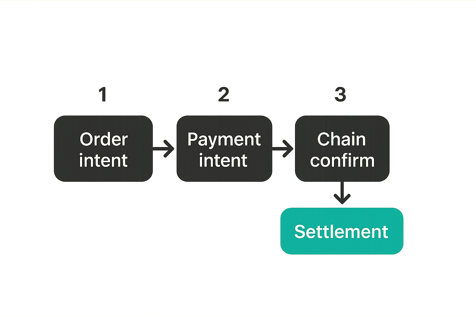 Flow diagram showing product intent separated from payment intent through settlement