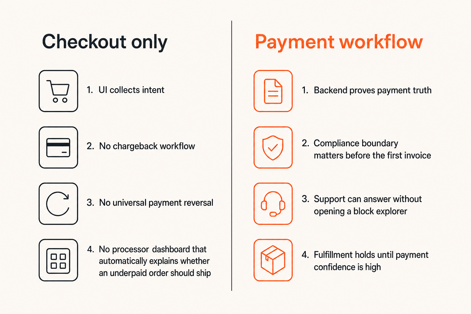 Comparison of a simple crypto checkout button versus a complete payment workflow for peptide merchants