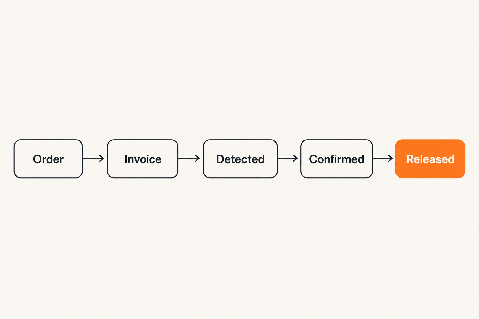 Flow of crypto payment states from order creation to settlement and exception handling