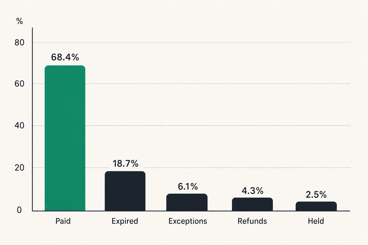 Chart of operational metrics for crypto payment reconciliation