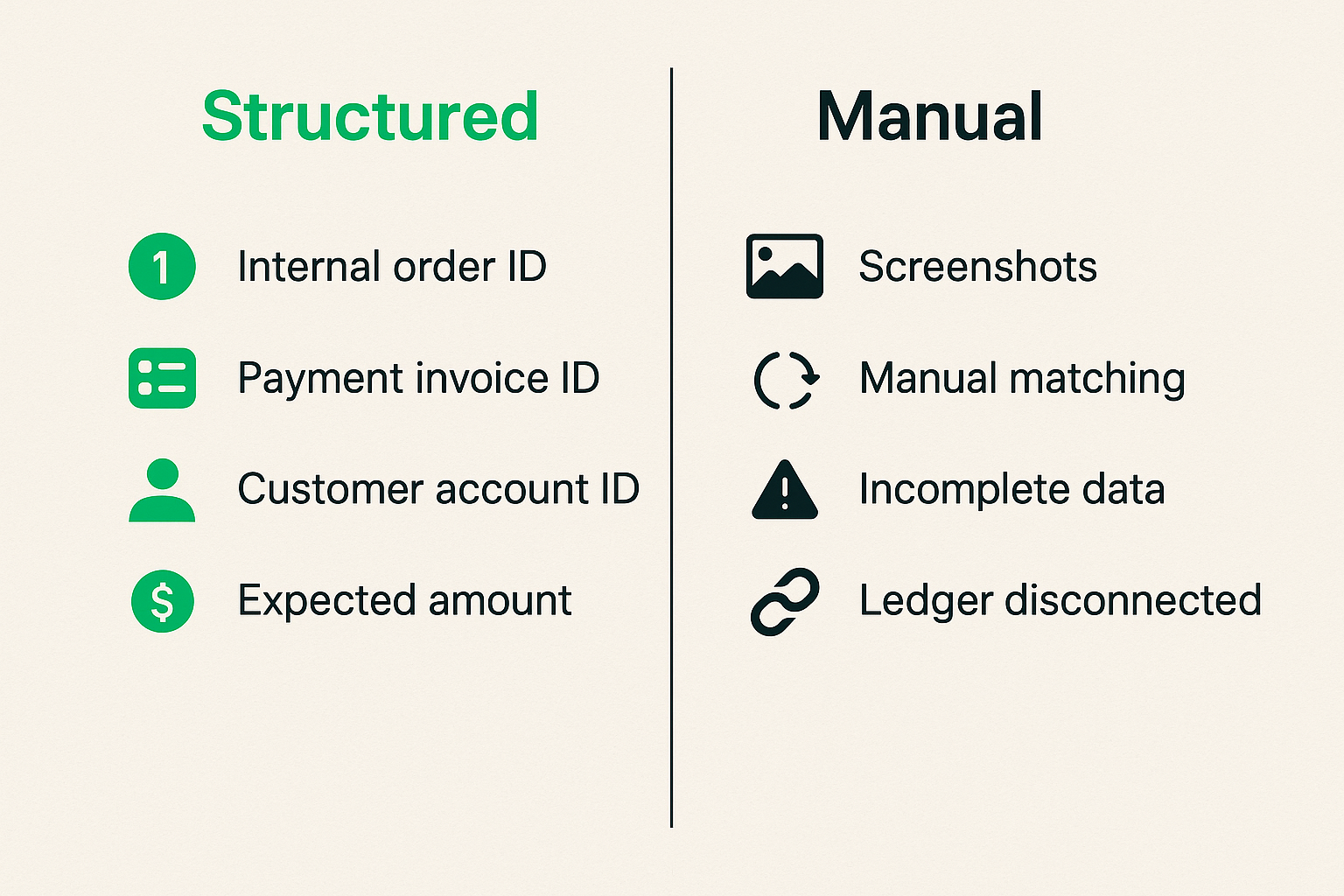 Comparison of clean reconciliation versus manual screenshot reconciliation