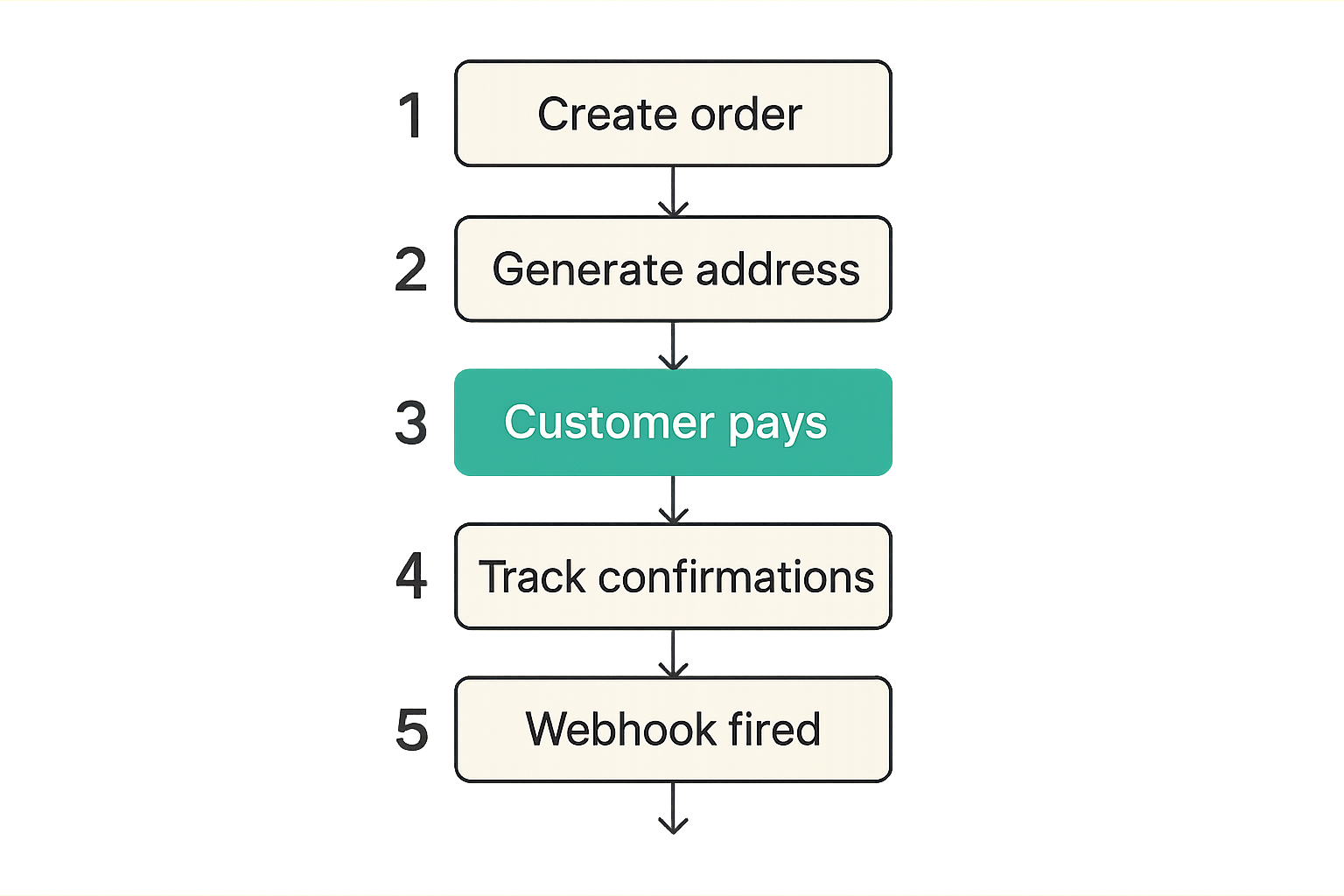 Flow diagram showing crypto payment checkout flow from order creation to fulfillment