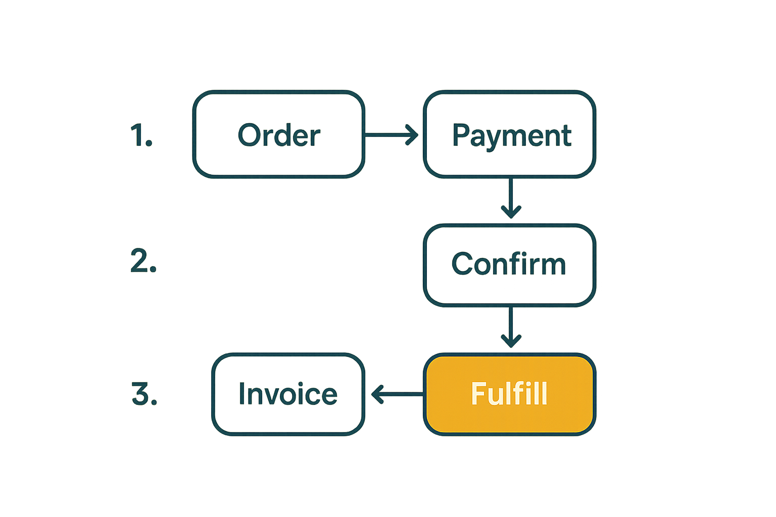 Flow diagram of crypto checkout for a peptide product order