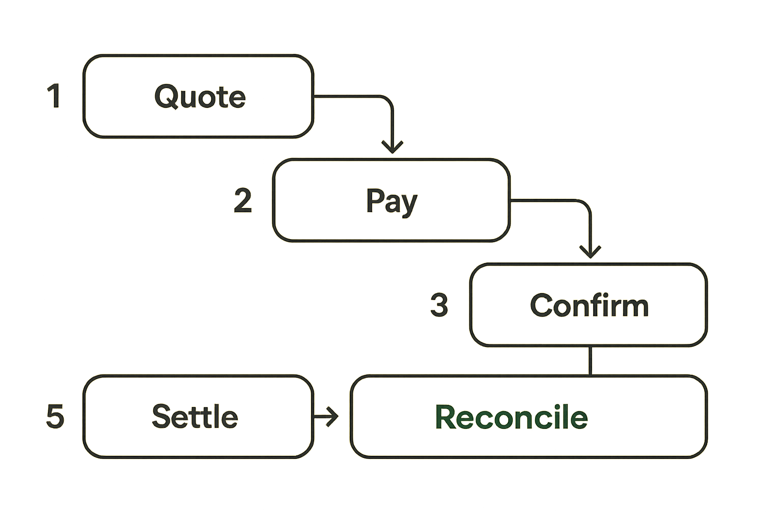 Payment workflow from invoice creation through payment, confirmation, settlement, and reconciliation.