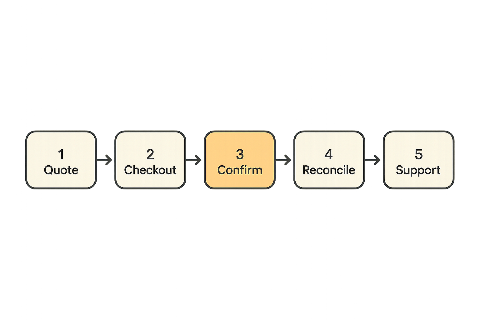 Payment workflow from order quote through settlement and support