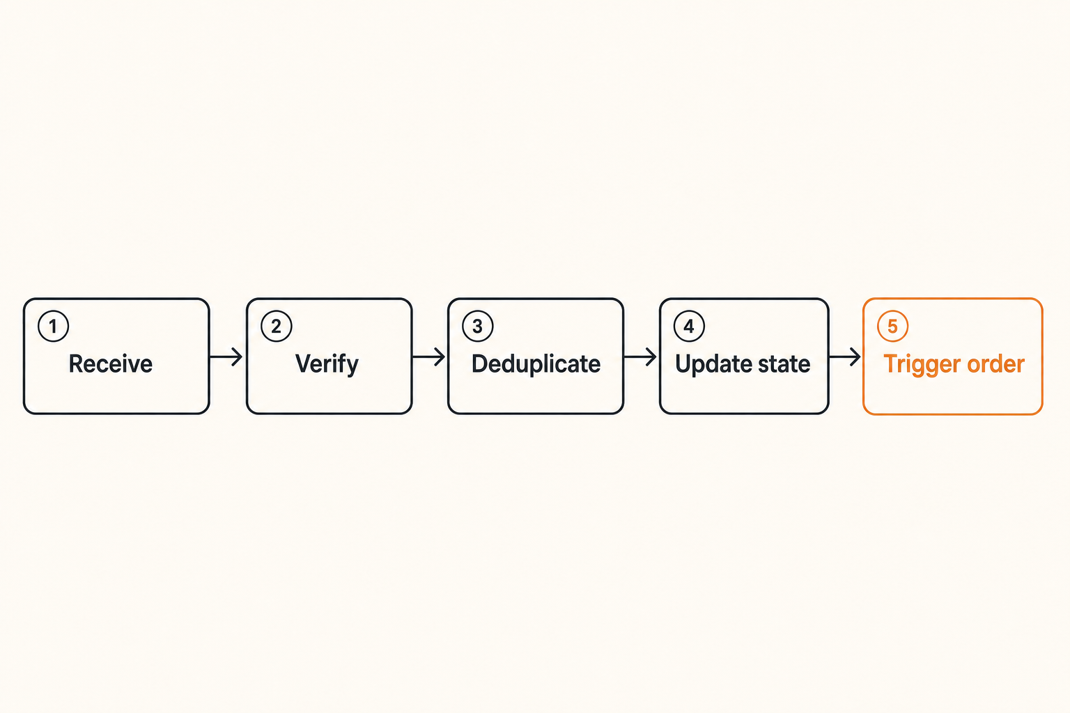 Webhook processing flow from event receipt to order update