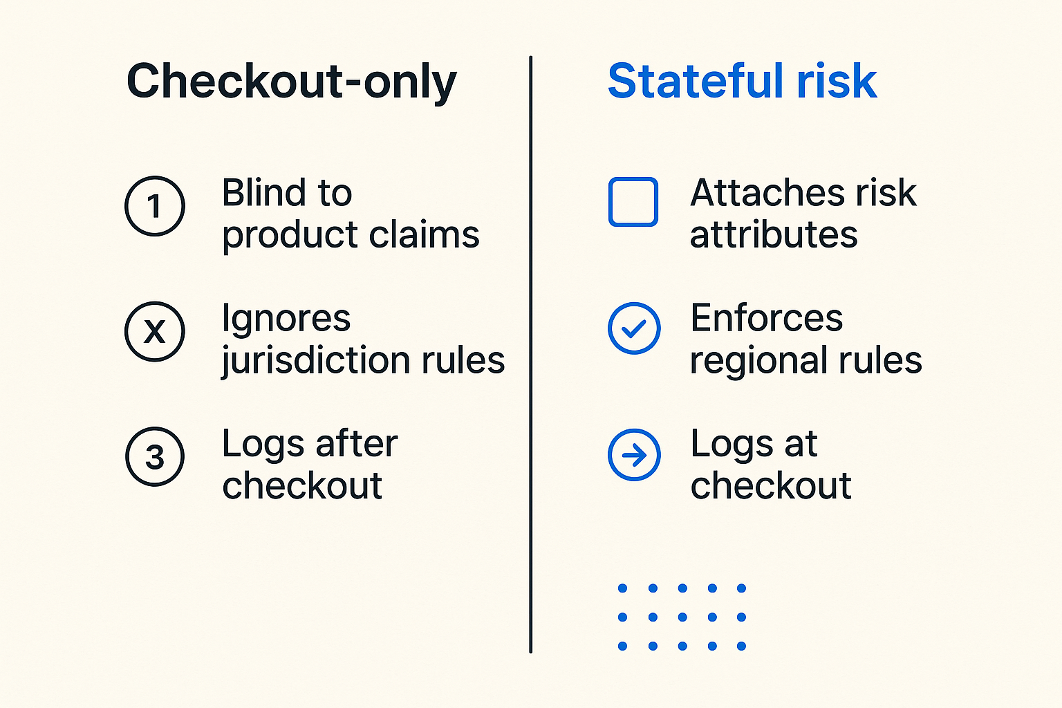 Comparison of weak and strong payment risk models for peptide merchants