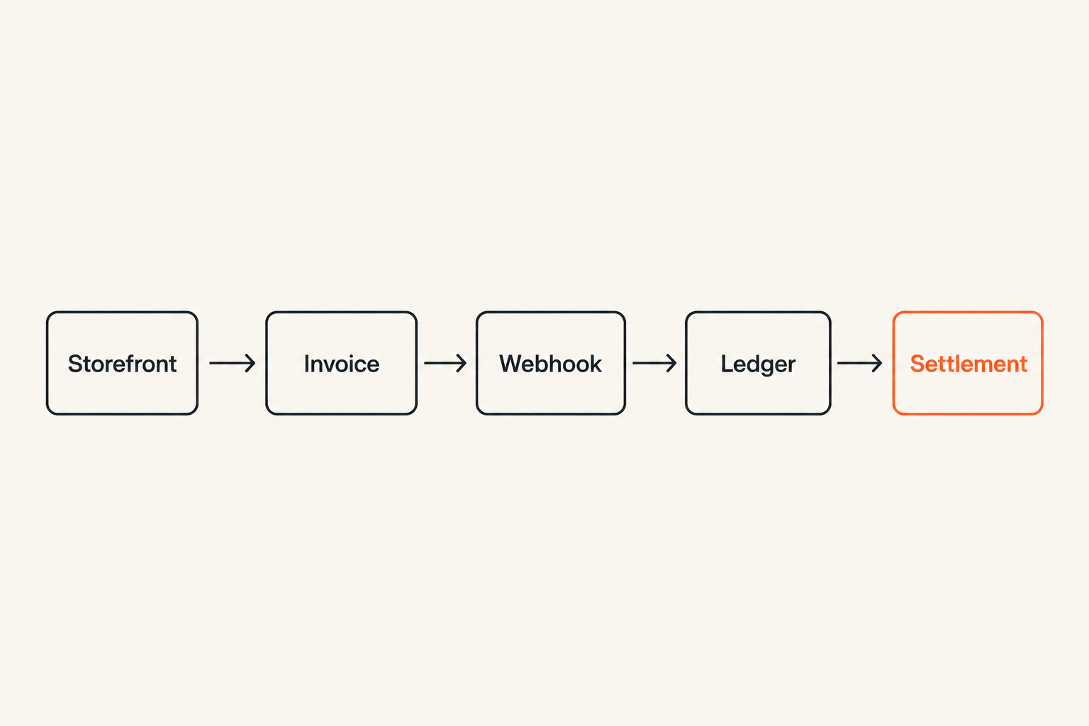 Flow diagram of a crypto payment stack for peptide merchants