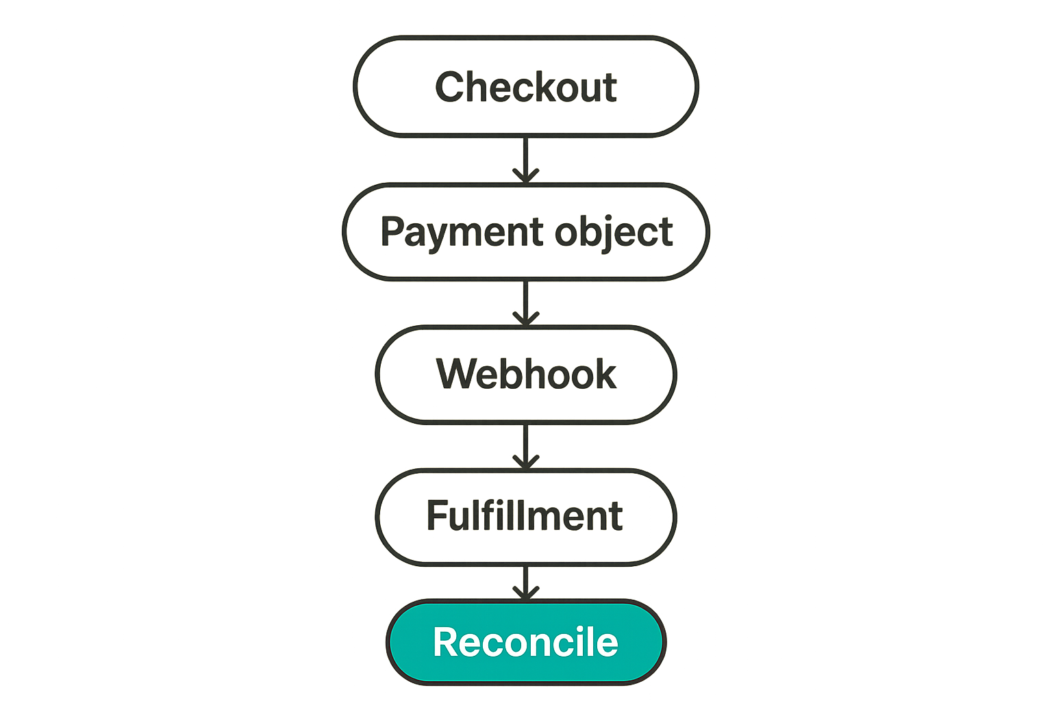 Flow diagram showing customer checkout through payment object, webhook, fulfillment, and reconciliation