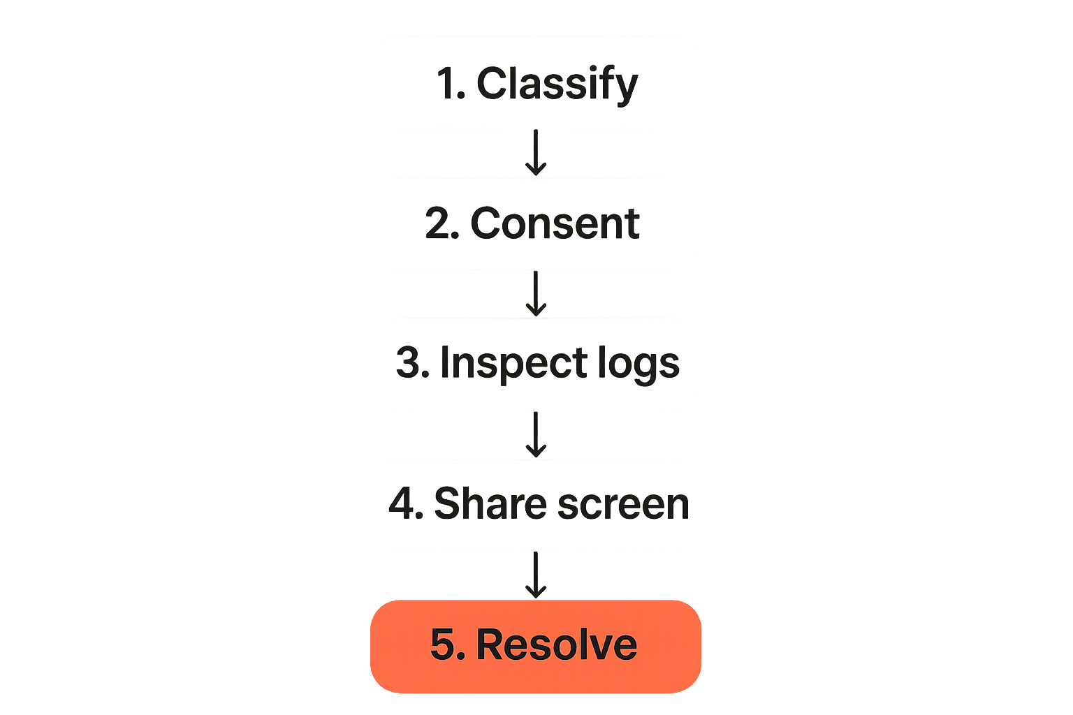 Flow of a safe merchant screen sharing support session