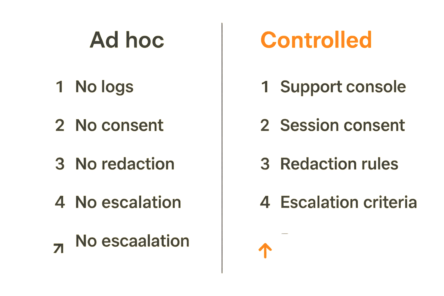 Comparison of unsafe and safe screen sharing practices for crypto payment support