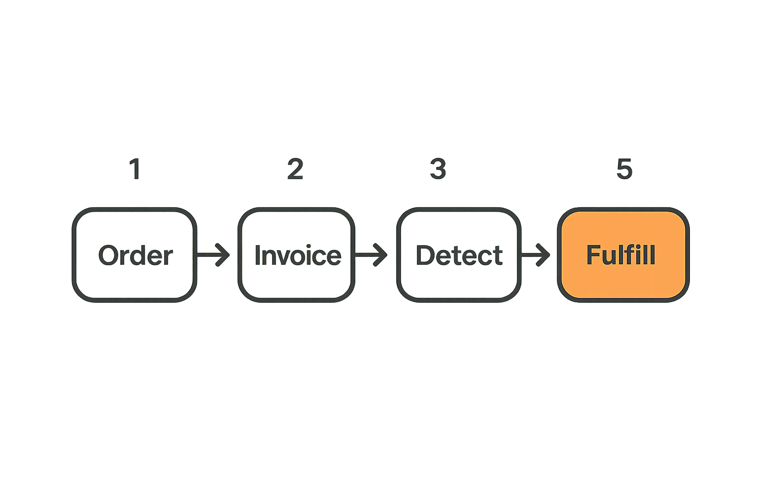 Flow diagram showing order, invoice, payment detection, confirmation, and fulfillment states.