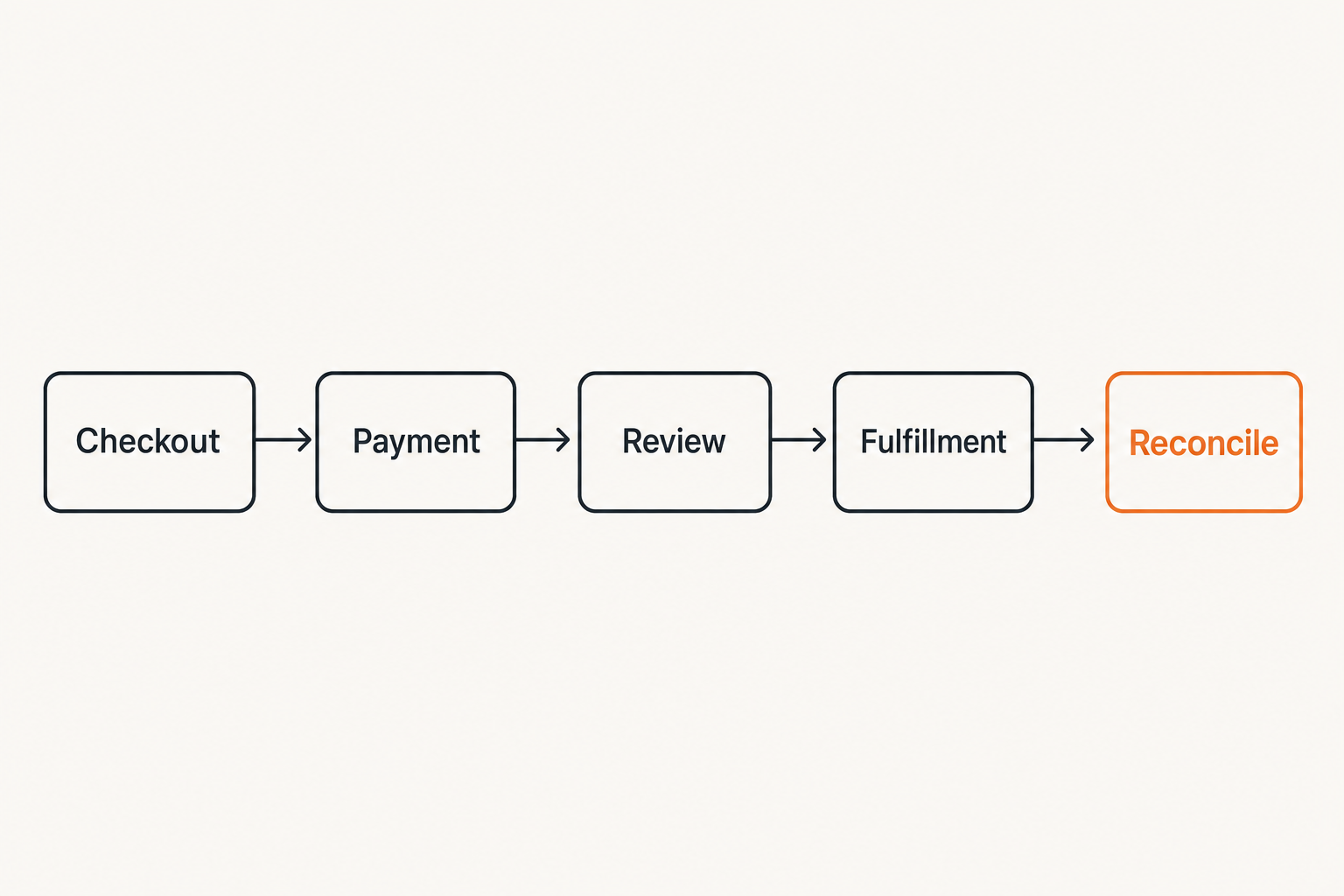 Diagram showing solution peptides payments as an order lifecycle workflow