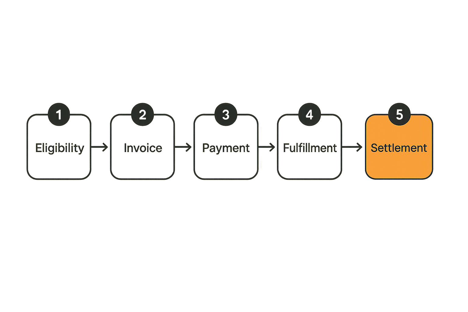 Crypto payment flow from checkout to settlement for an SS-31 peptide order