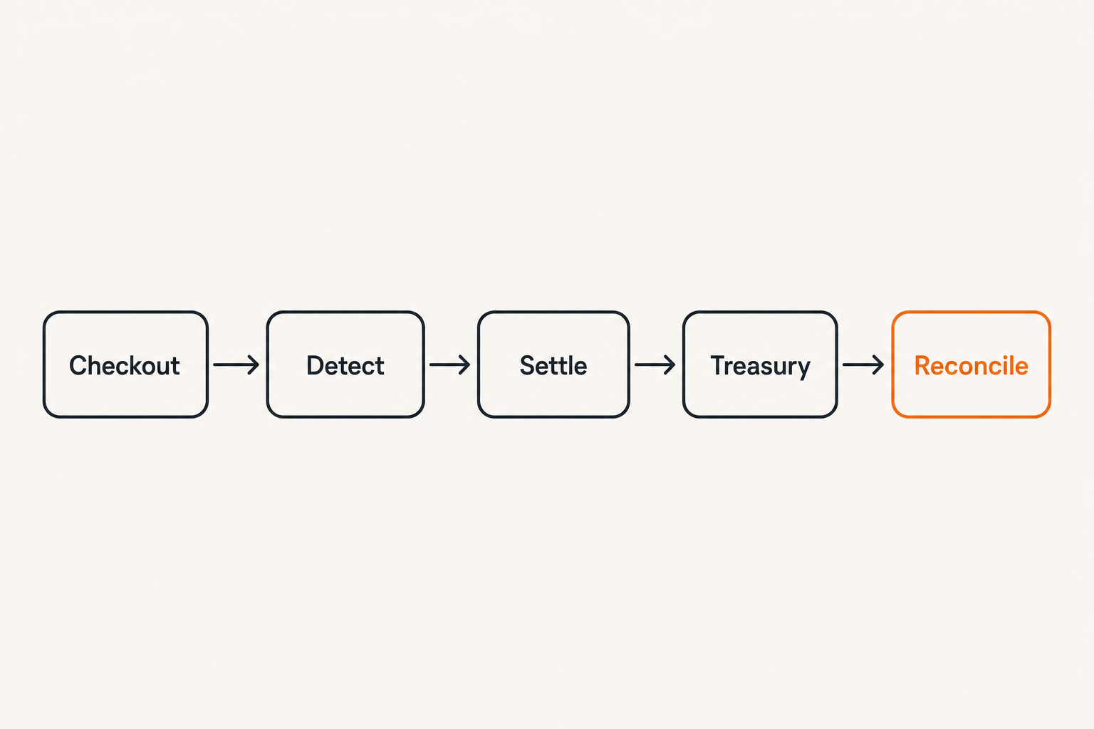 Flow of a non-custodial stablecoin payment from checkout to reconciliation
