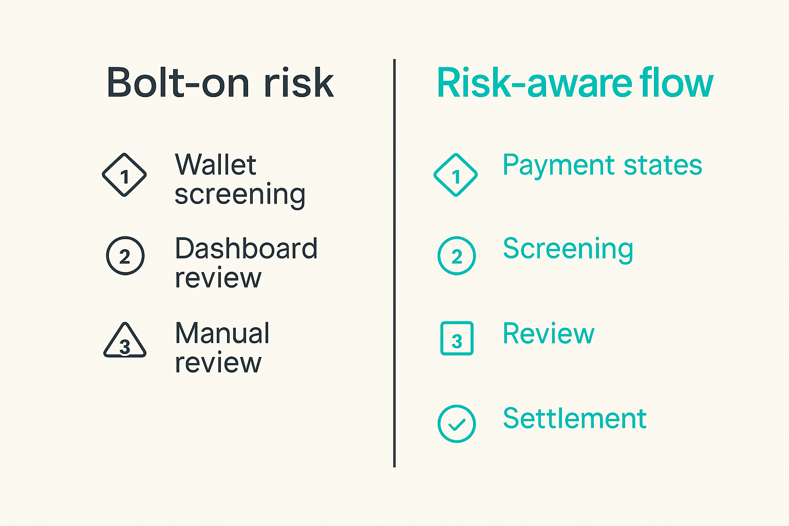 Comparison of bolt-on wallet screening versus risk-aware payment workflow