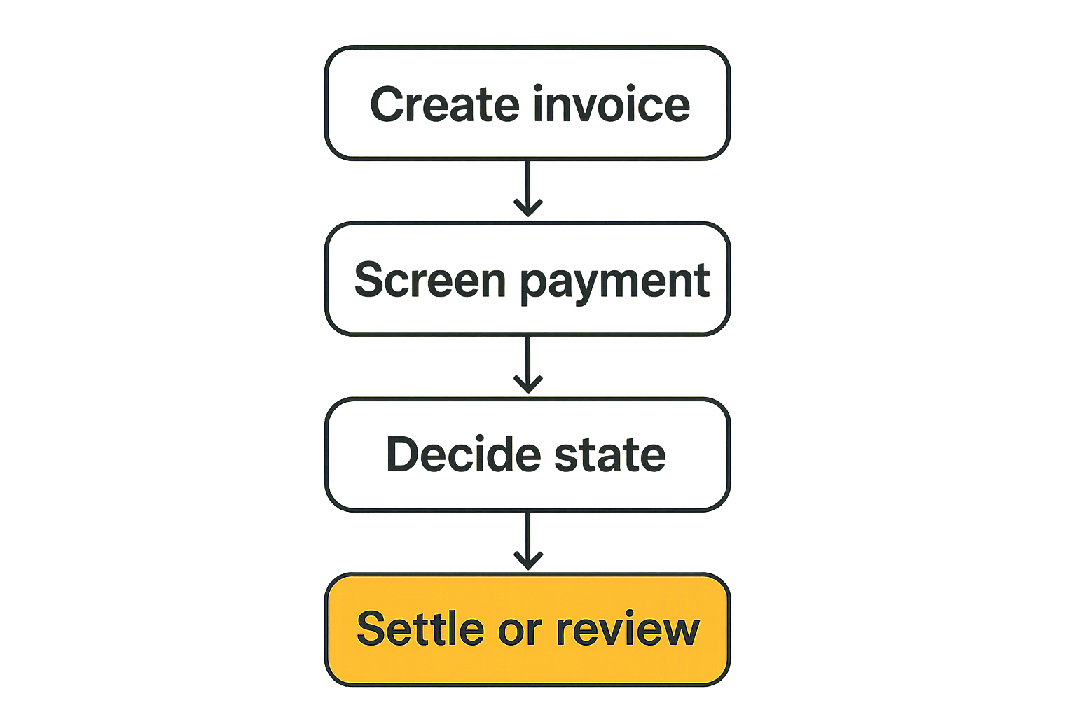 Flow from invoice creation through screening decision and settlement or review