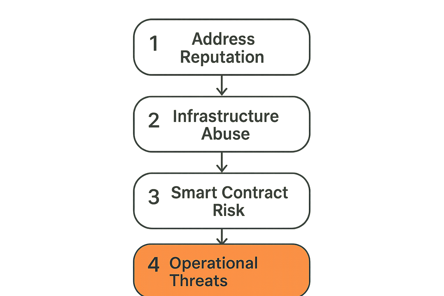 Four-layer taxonomy of threat surfaces in a crypto payment stack: address reputation, infrastructure abuse, smart contract risk, and operational threats