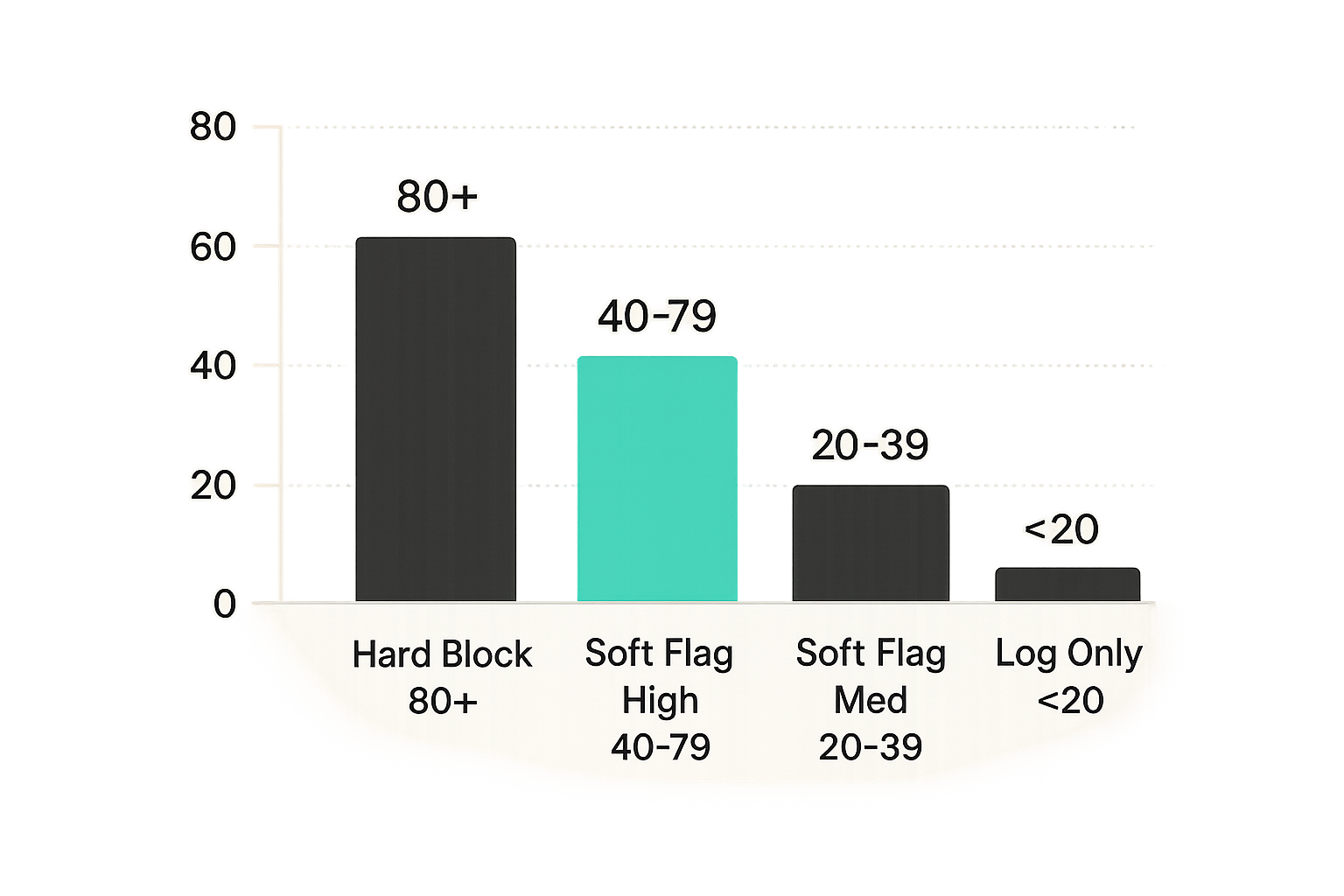Risk scoring model showing how multiple threat signals combine into a numeric score with defined block and flag thresholds