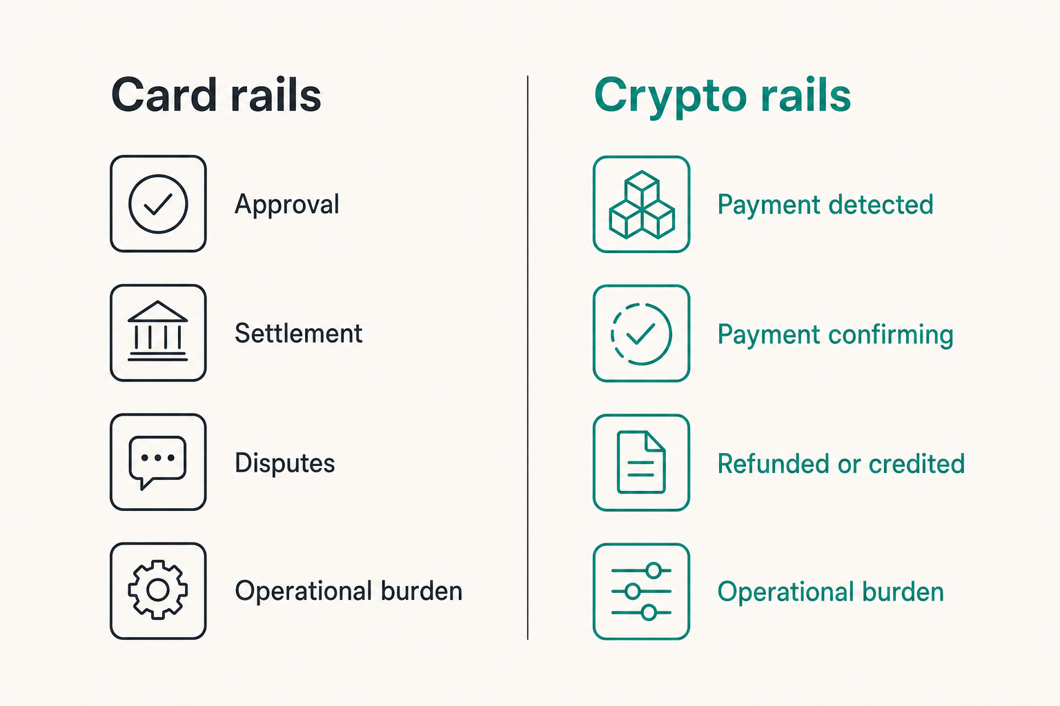 Comparison of card processor rails and crypto payment rails for high-risk merchants