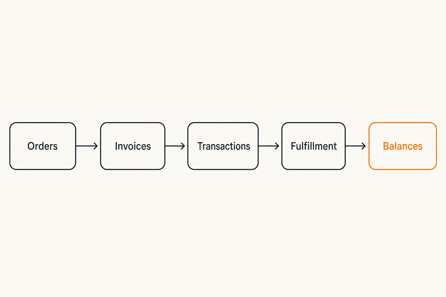 Payment reconciliation workflow from order to wallet records
