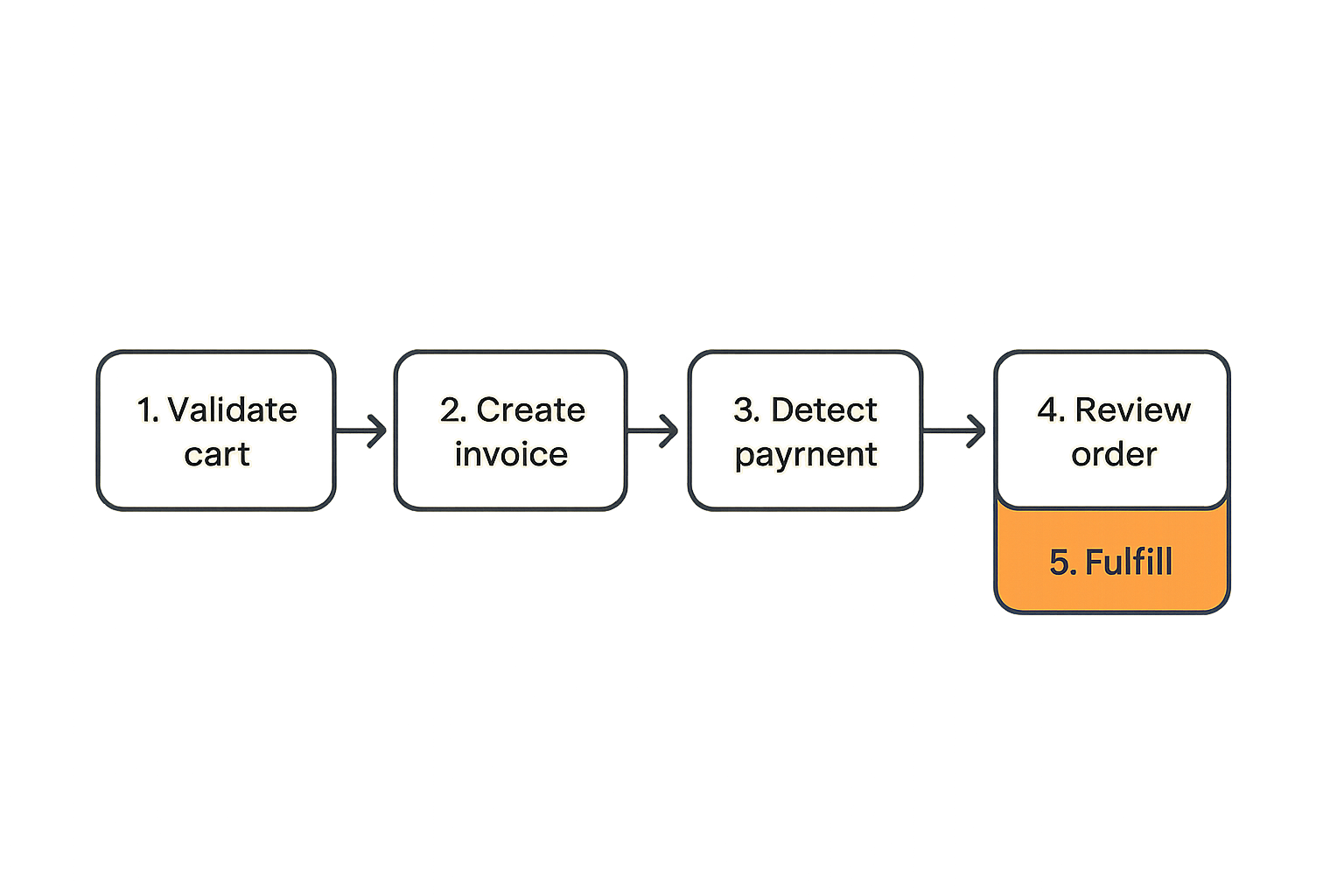 Flow diagram showing crypto checkout from cart validation to invoice, payment confirmation, review, and fulfillment.