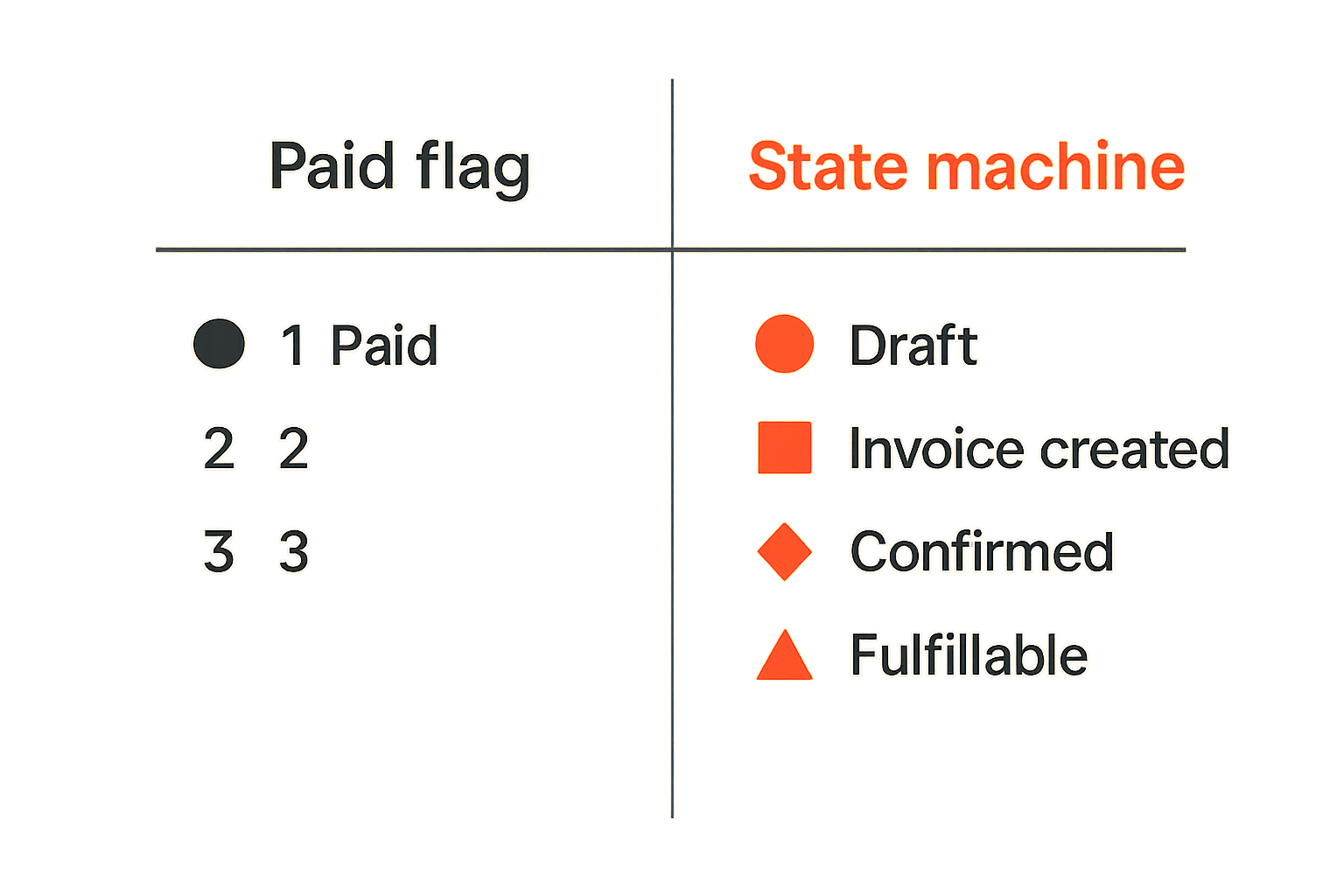 Comparison of a simple paid flag versus a structured order state machine.