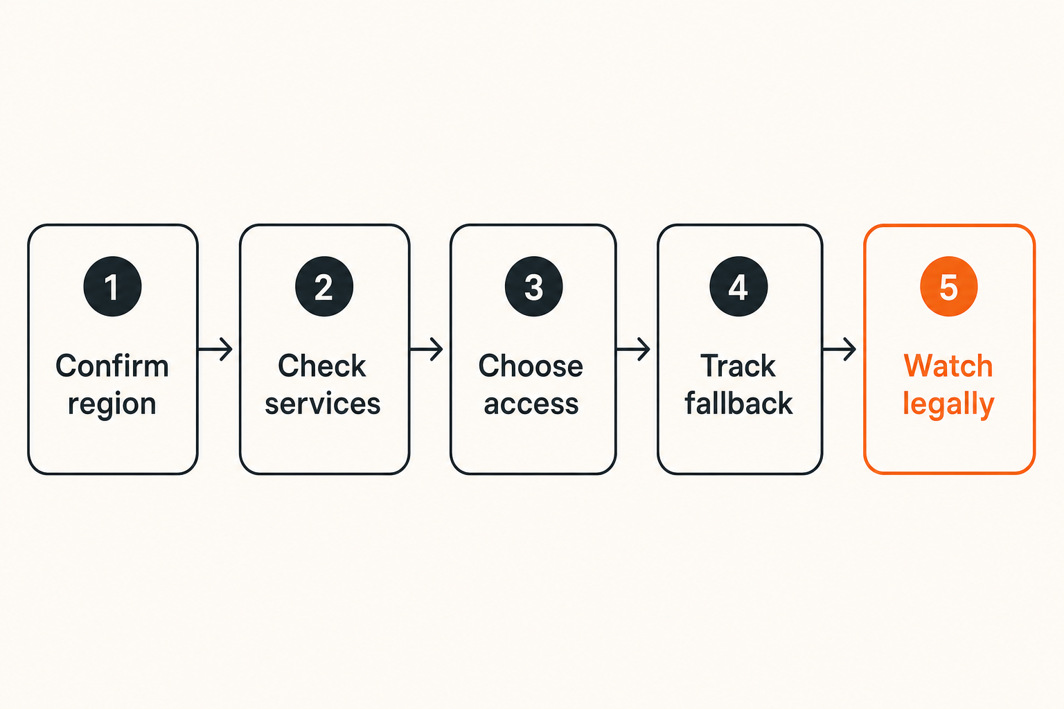 Flowchart showing the legal decision path for AP Bio streaming.