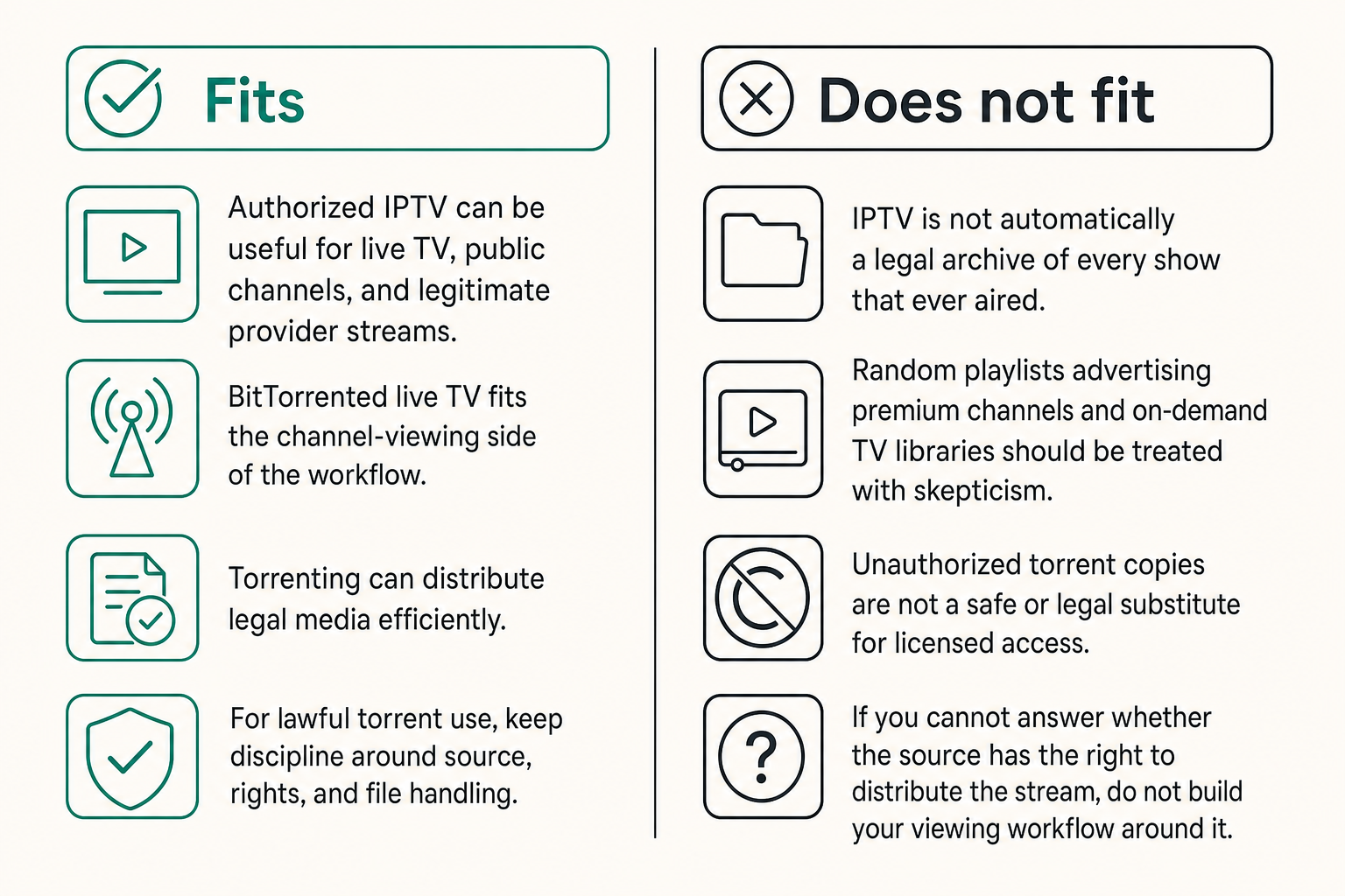 Comparison of what IPTV and torrents fit versus what they do not fit for AP Bio streaming.