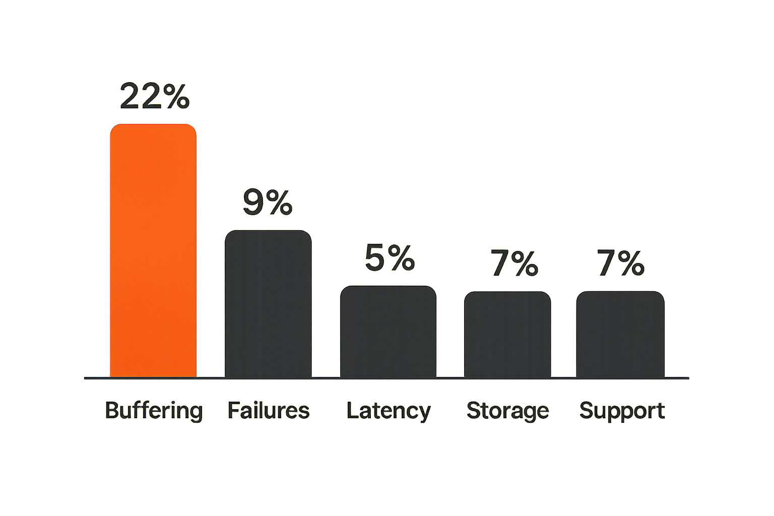 Chart of common home media reliability signals