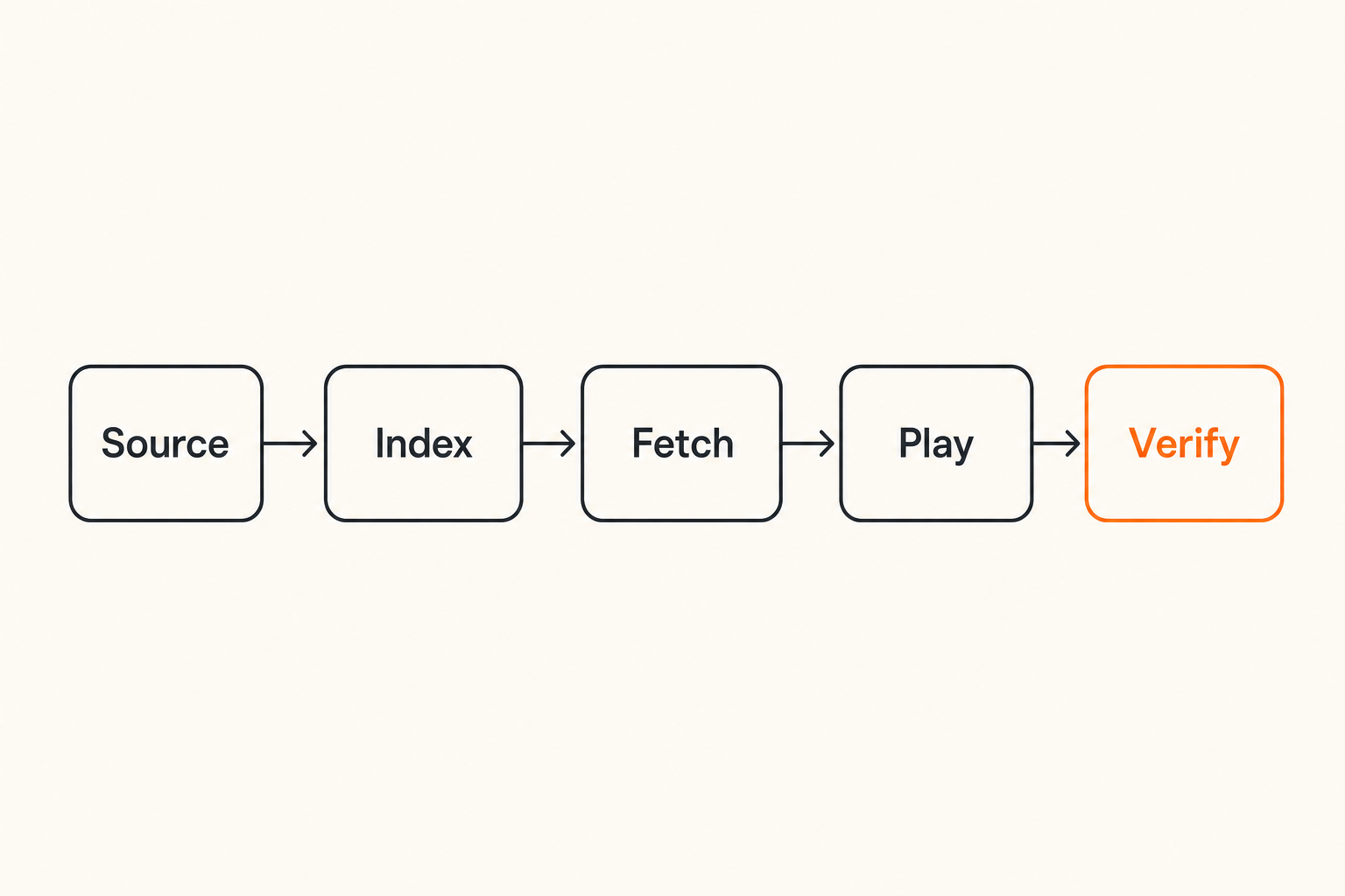 Flow diagram showing a home media pipeline from source to verified playback