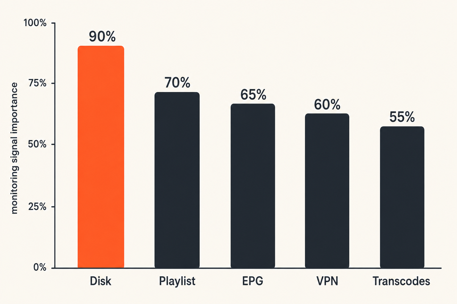 Chart of useful monitoring signals for a home media stack