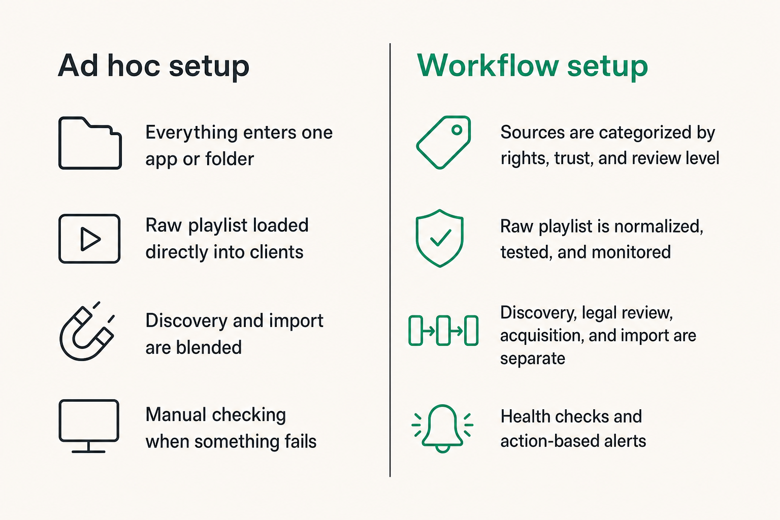 Comparison of a messy consumer media setup and an industrialized media workflow