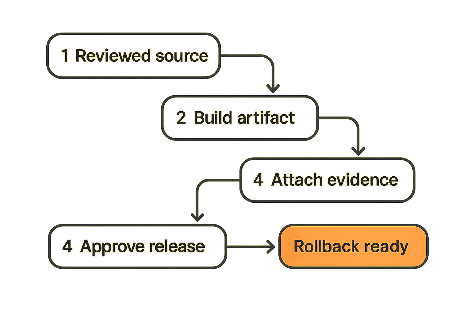 Flow showing separation of build, security evidence, approval, and release