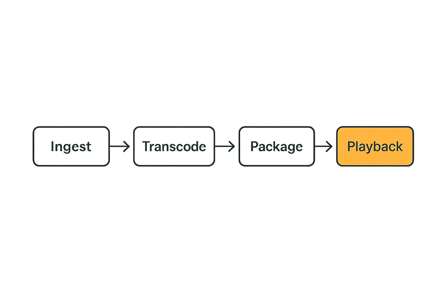 Flow diagram showing IPTV moving from ingest through compute to delivery and playback.