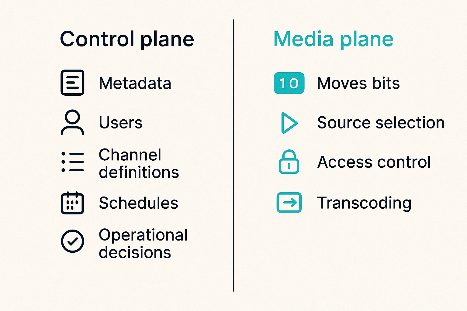 Comparison of control plane and media plane responsibilities in a cloud IPTV architecture.