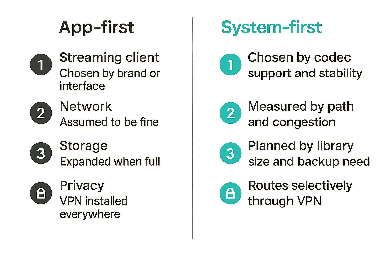 Comparison of app-first and system-first home media setups