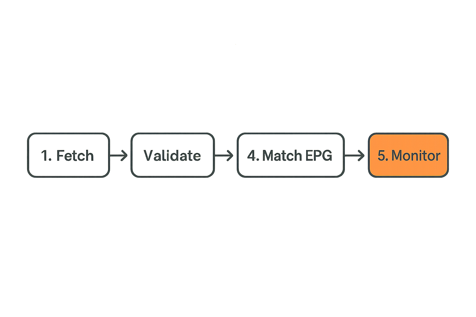 IPTV playlist lifecycle from fetch to monitored playback