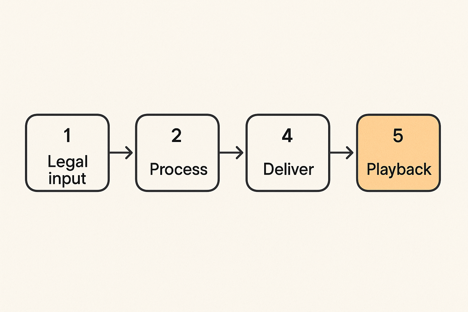 Flow diagram showing legal media input moving through processing, storage, delivery, and playback.