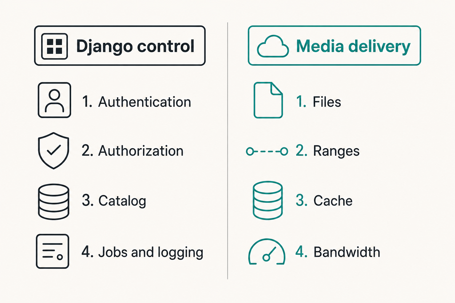 Comparison of Django as a control plane versus a byte delivery layer for media streaming.