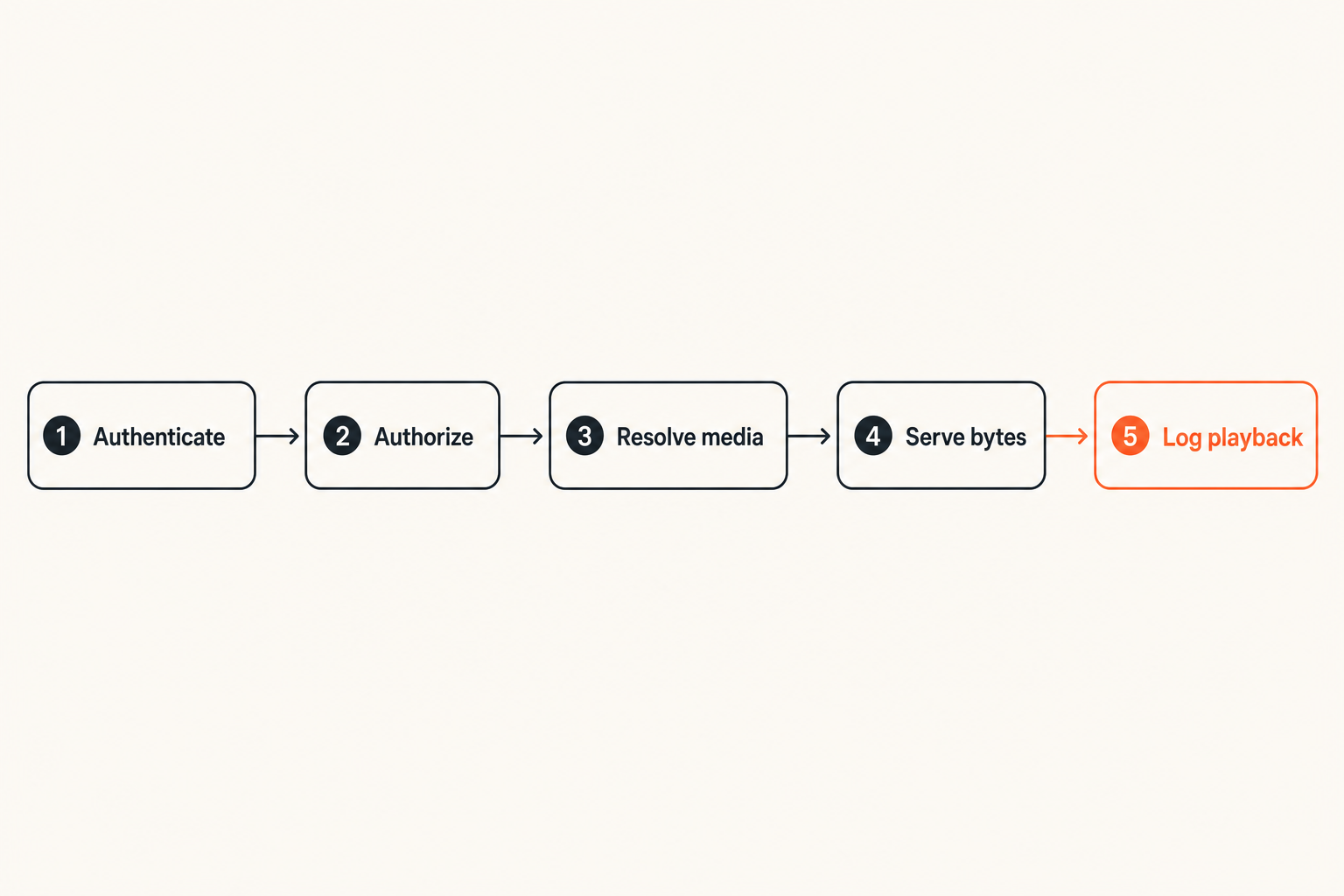 Flow of an authenticated media playback request through Django and a delivery layer.