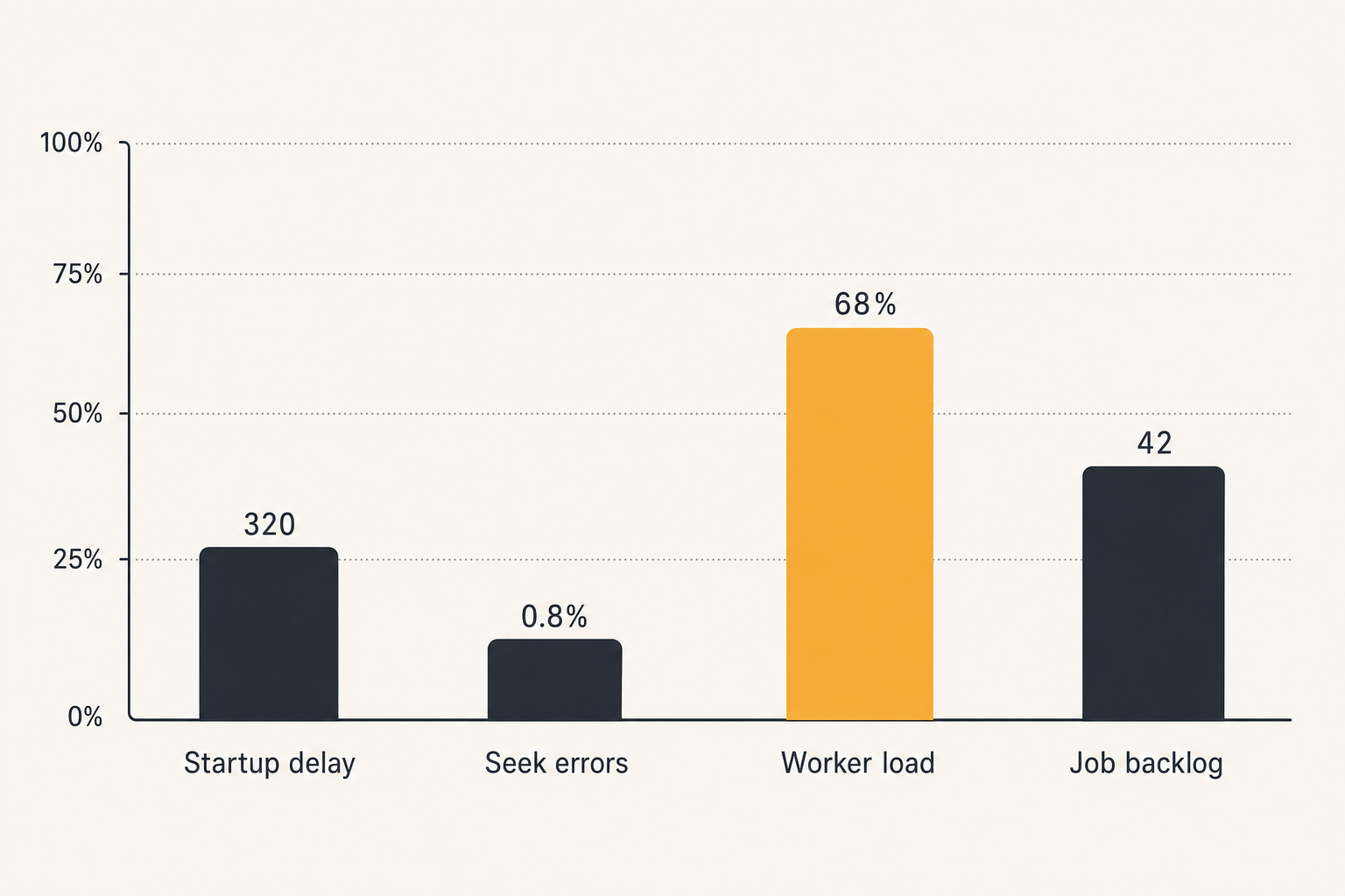 Chart of operational metrics for a Django streaming media application.
