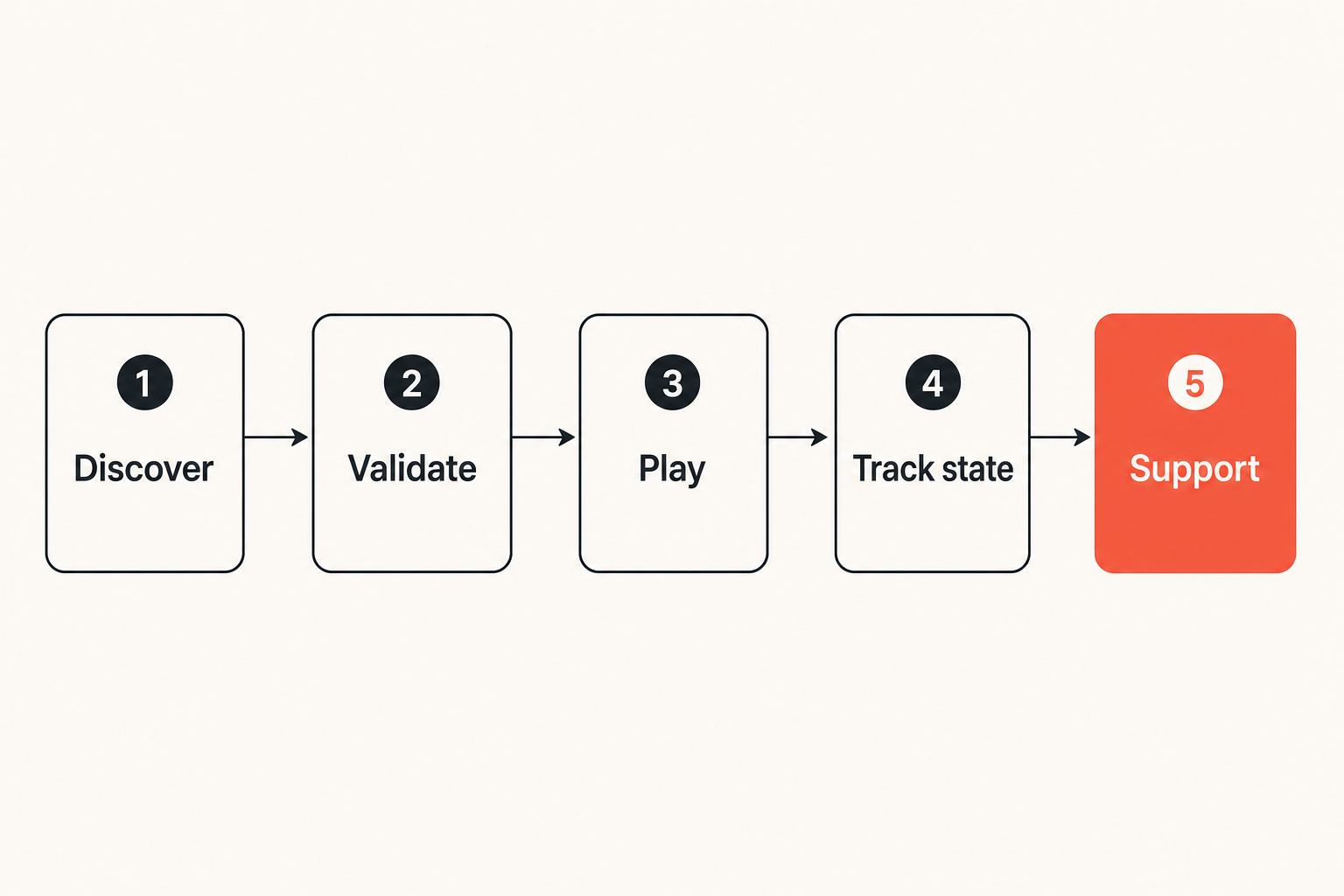 Flow diagram showing the doc streaming path from discovery through playback and support.