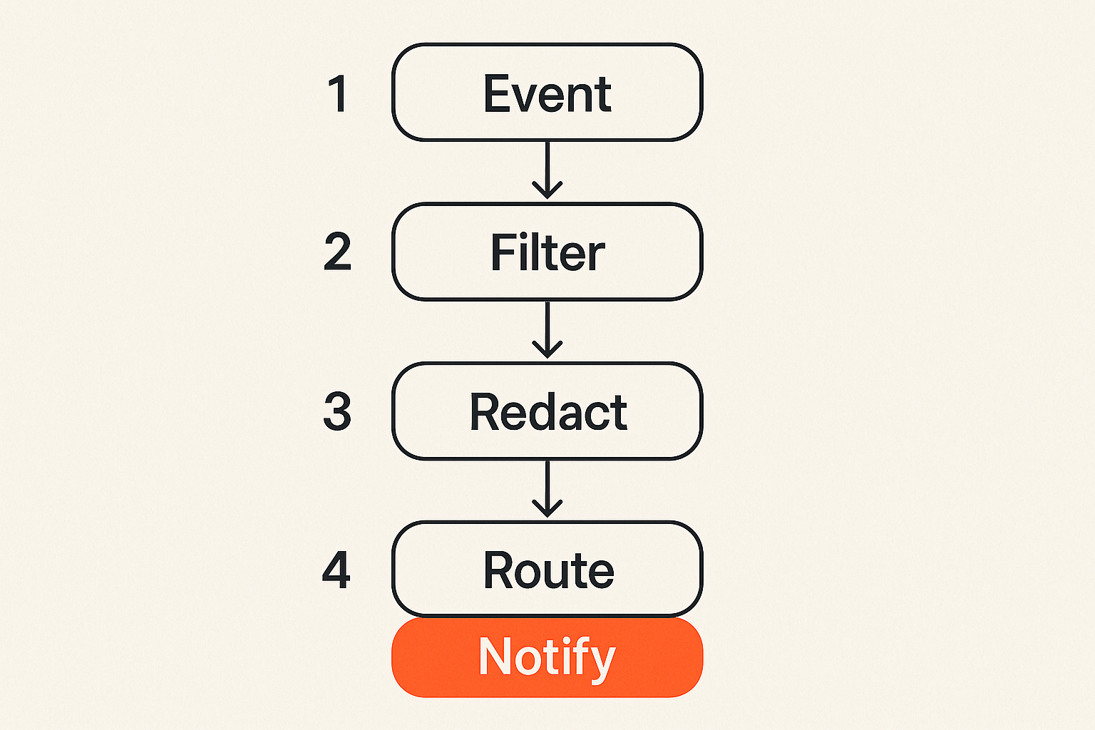 Flow diagram showing a streaming event moving through filtering, redaction, routing, and encrypted group delivery