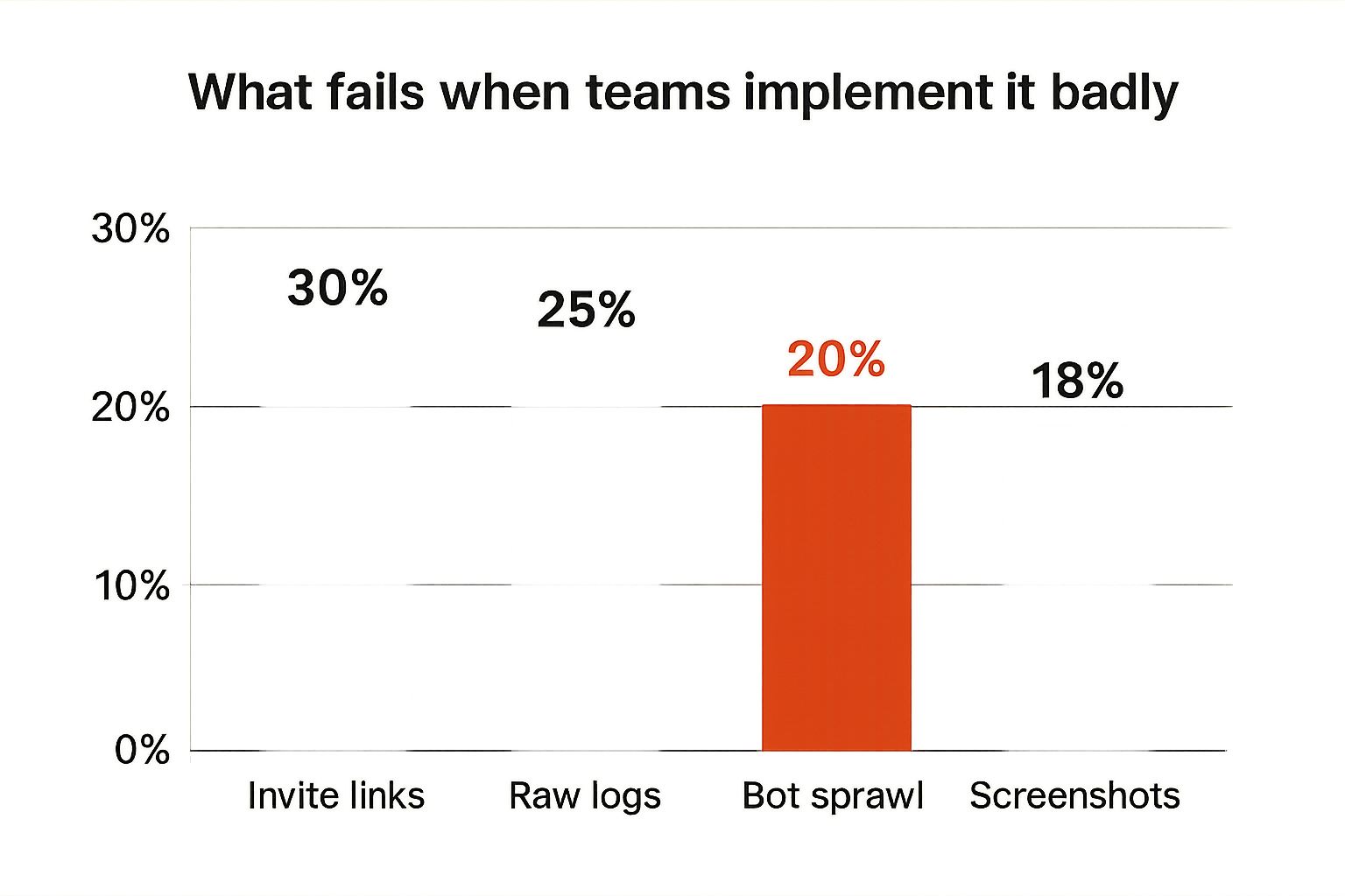 Chart showing common encrypted messaging streaming failure modes